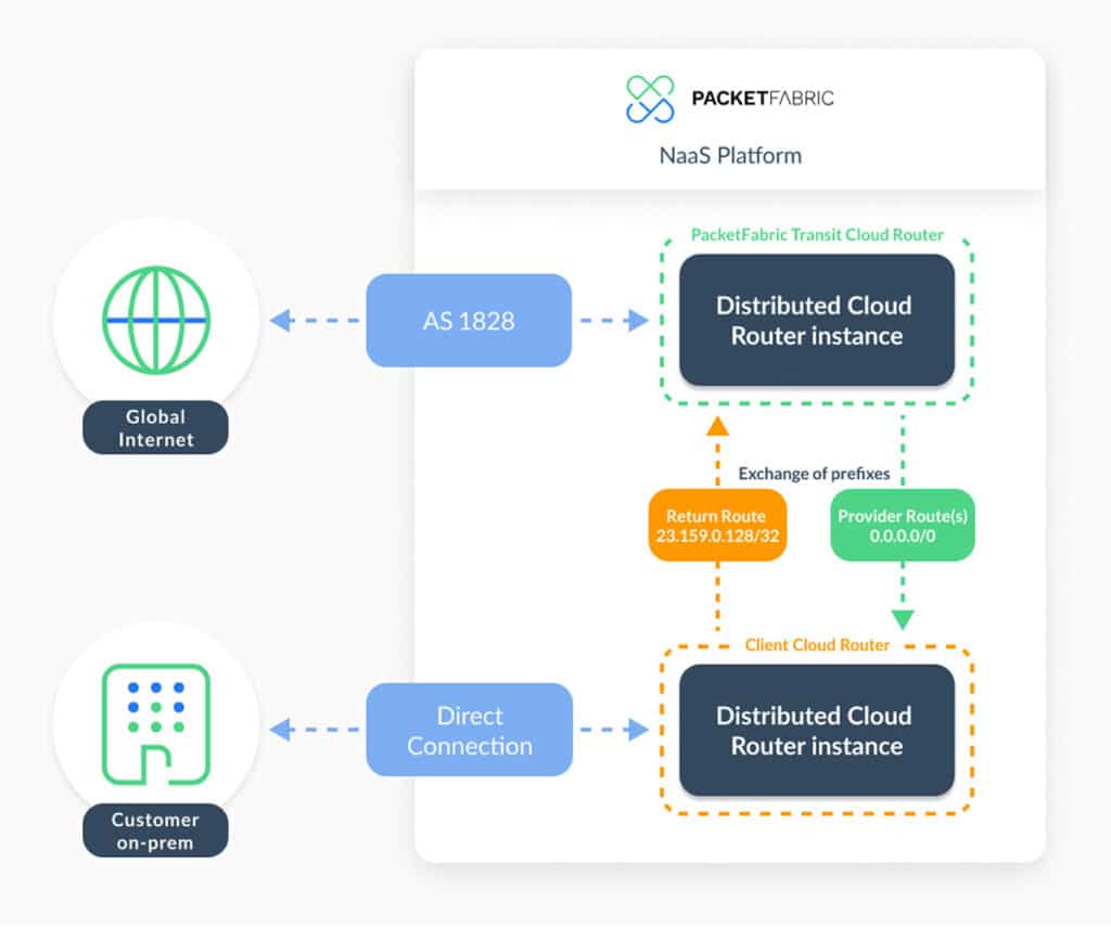 diagram of the PacketFabric NaaS Platform